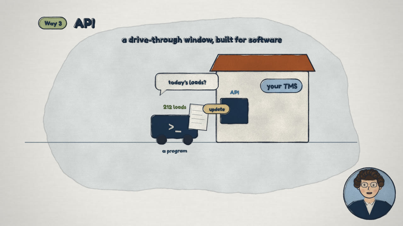 An API is like a drive-through window built for software