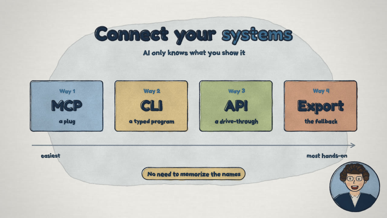 Connect your systems: MCP, CLI, API and Export, from easiest to most hands-on