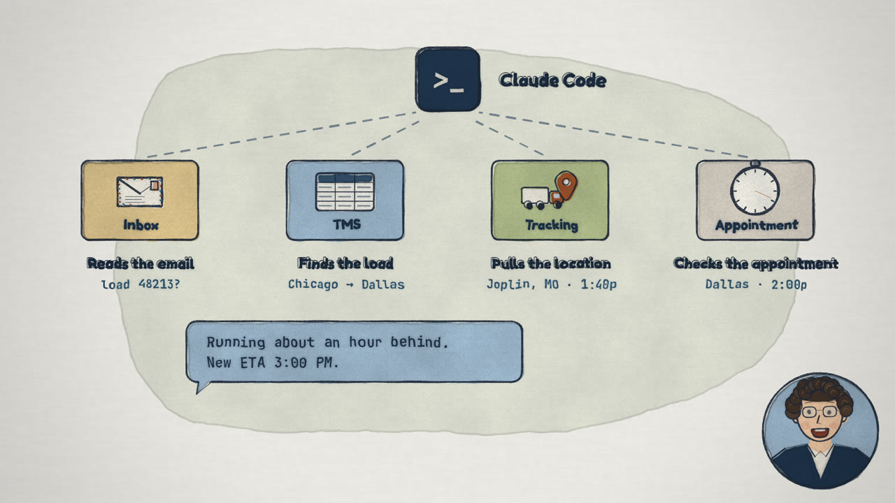 One email followed across the inbox, TMS, tracking and the delivery appointment